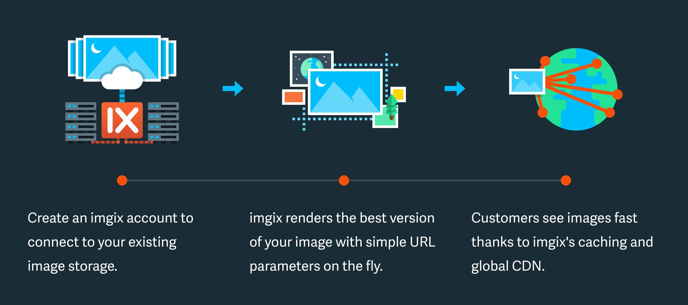 On the fly image processing process with imgix