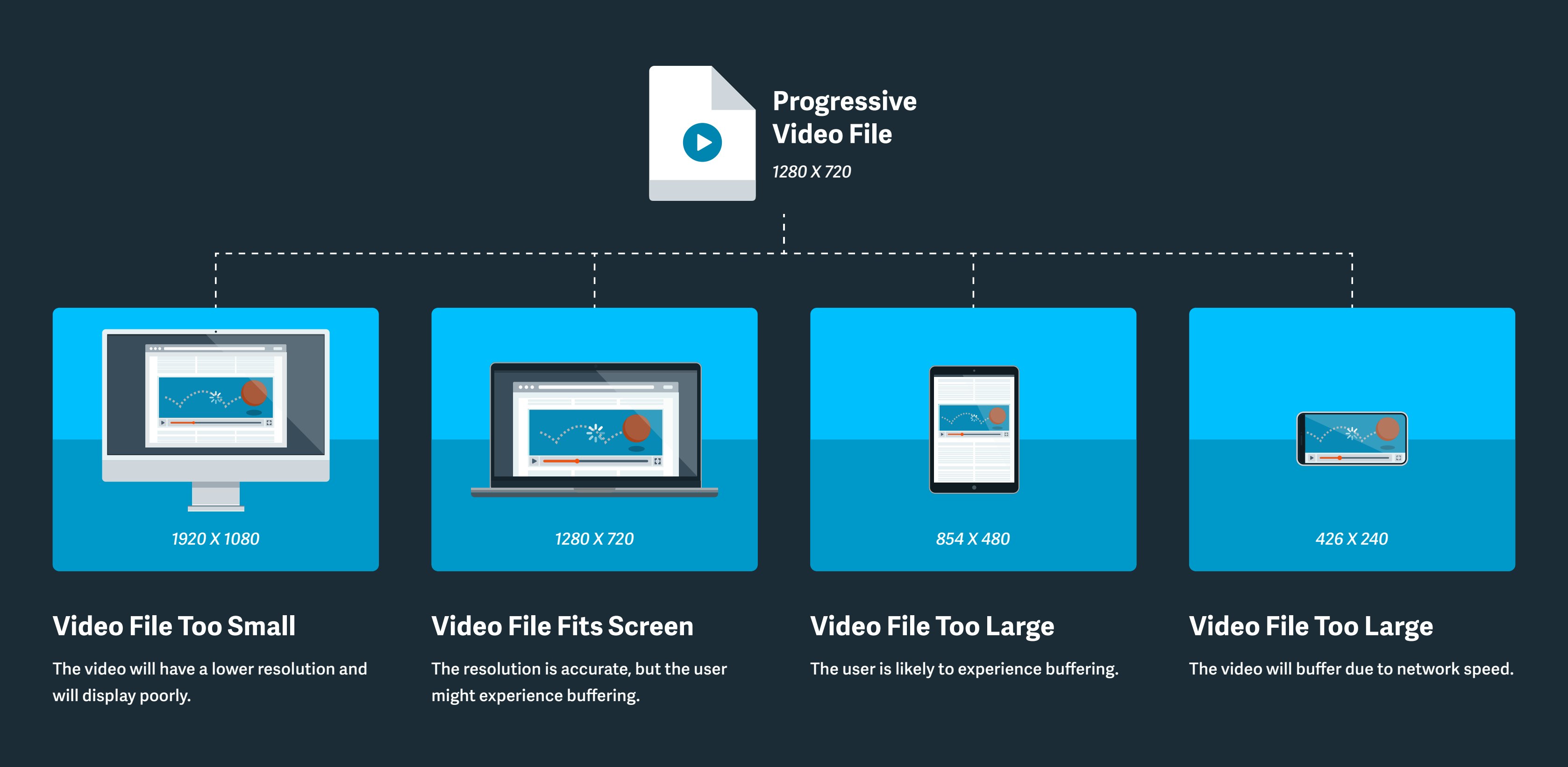 progressive video stream - one single video file for different devices