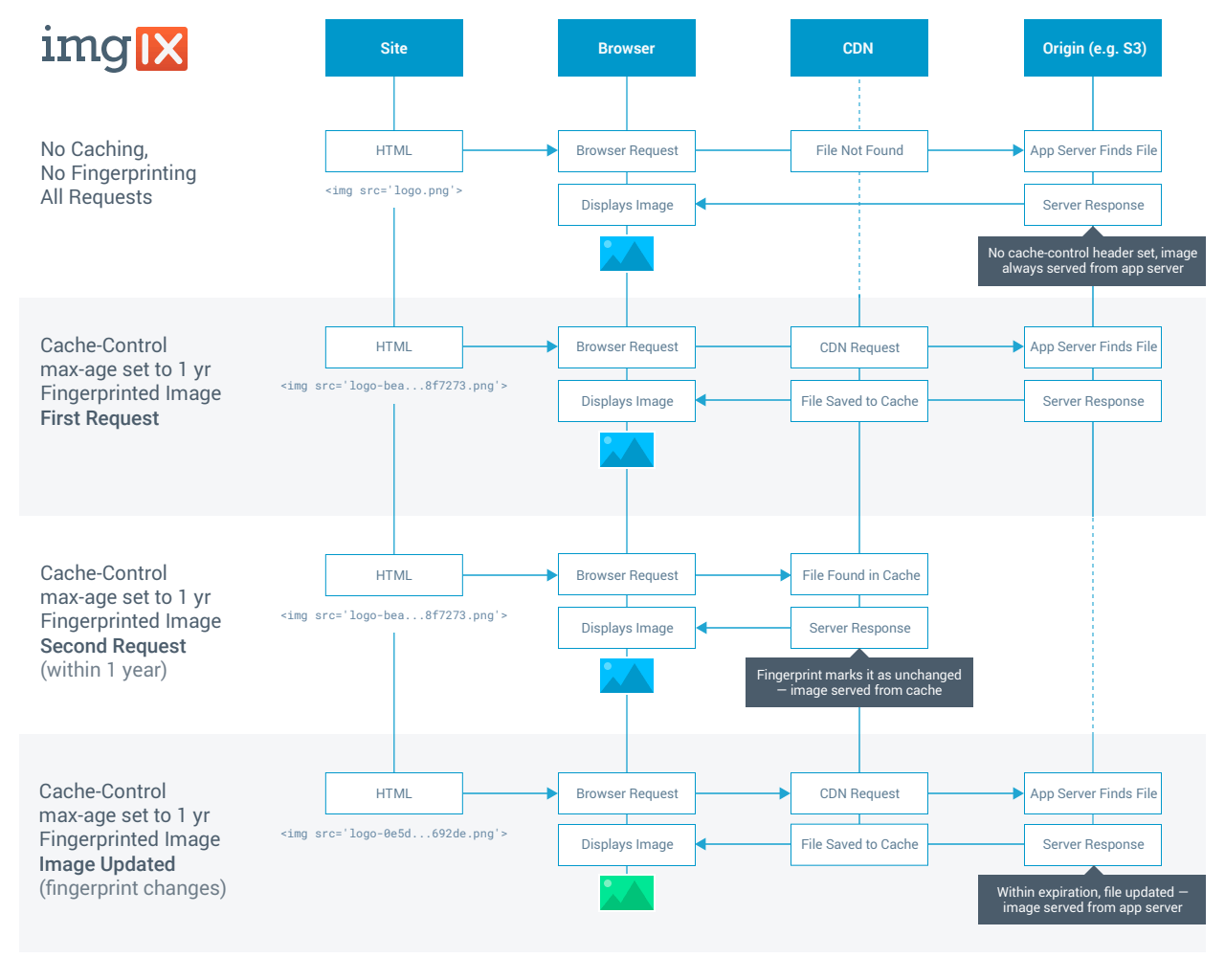 Image Request Flow for Different Caching States