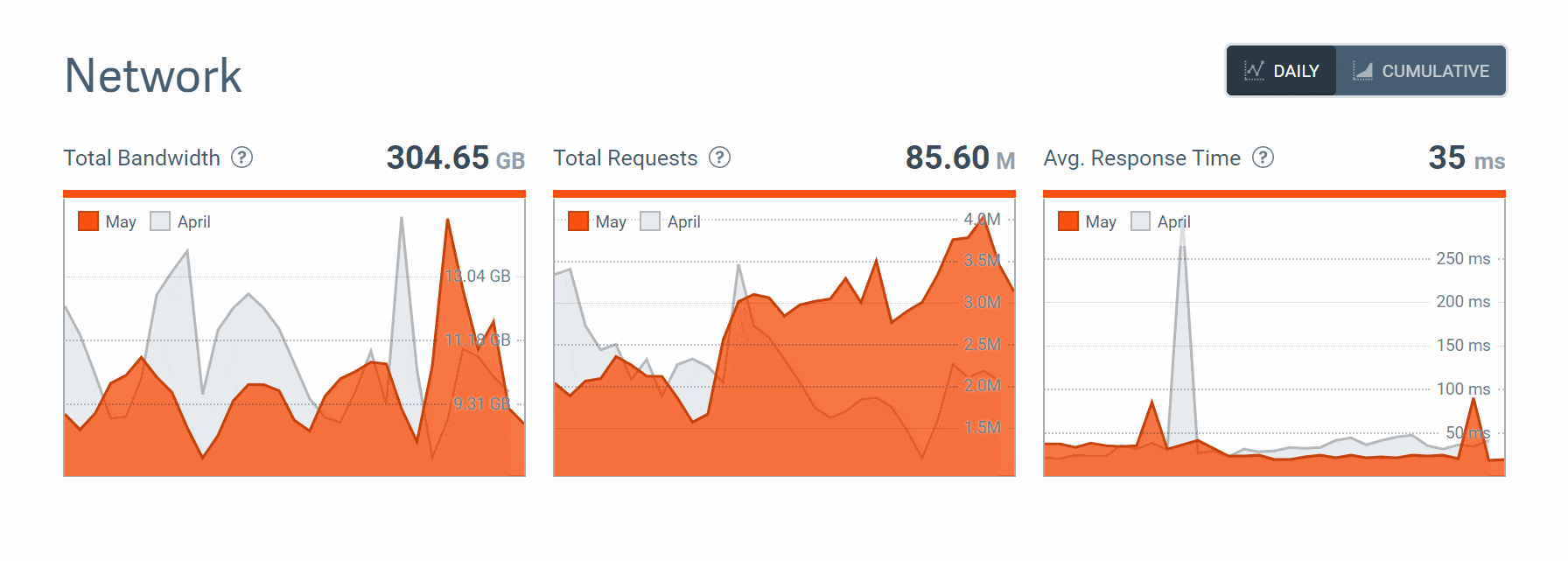 Screenshot-Daily vs cumulative stats example