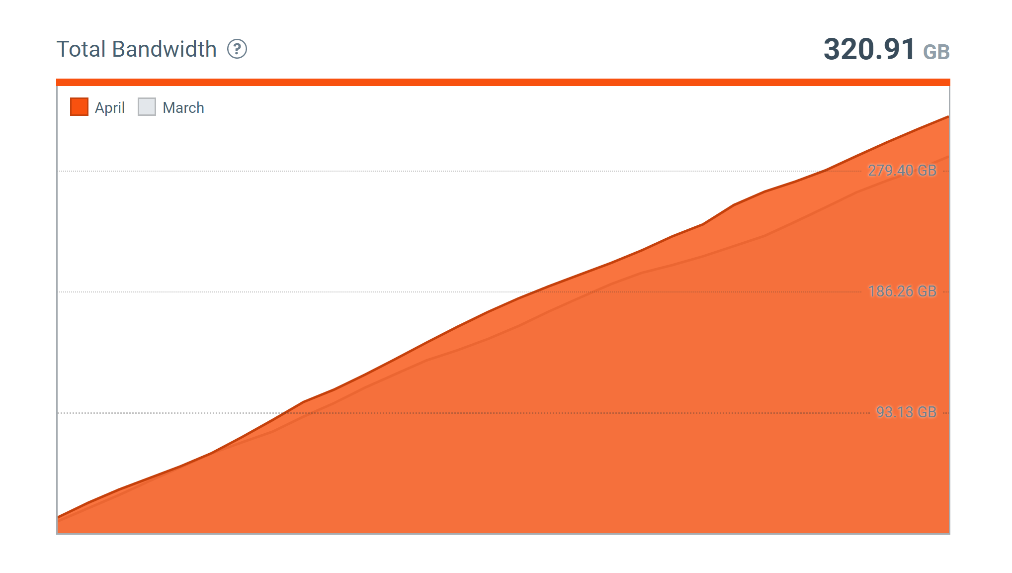 Screenshot-Total bandwidth example