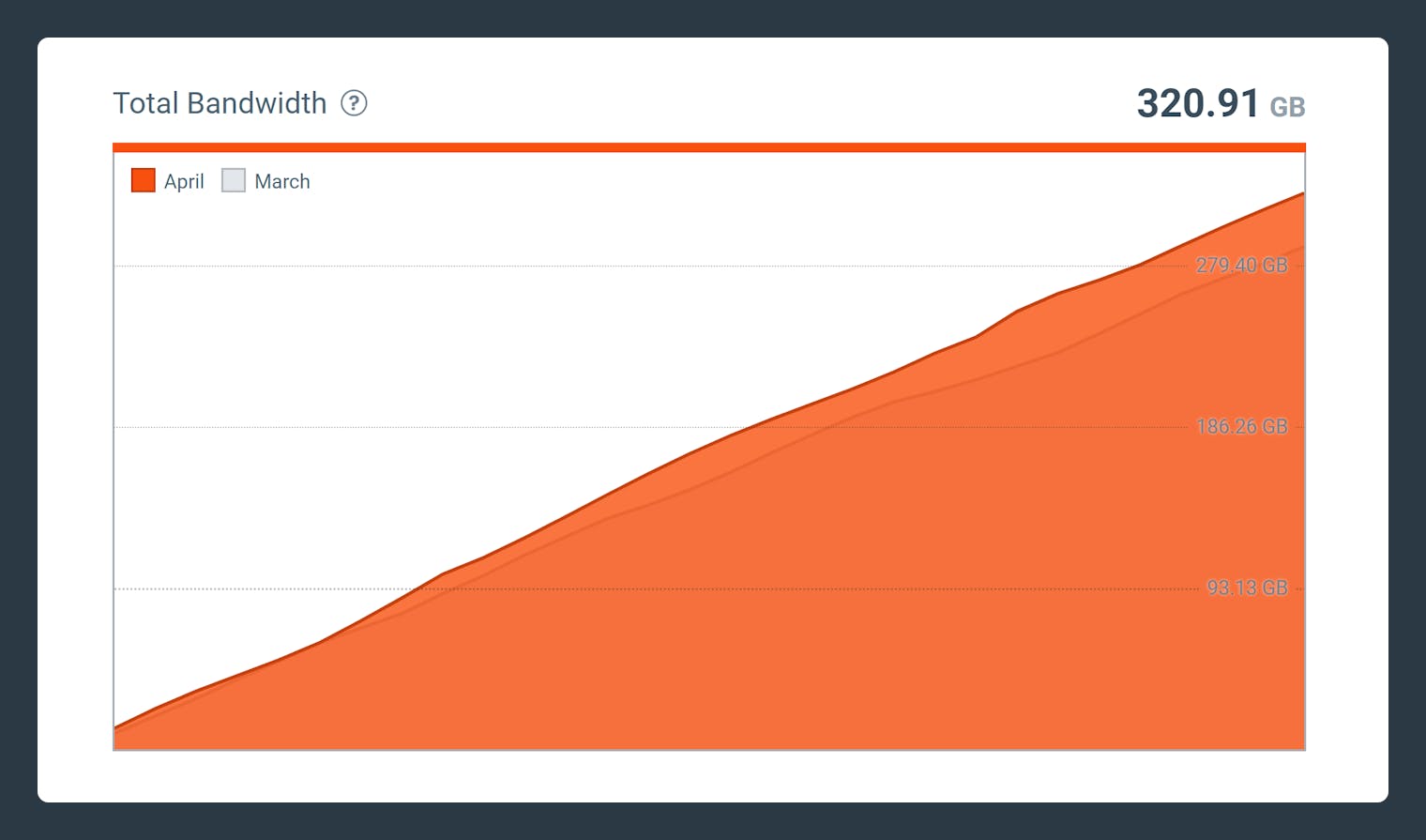 Screenshot-Total bandwidth example